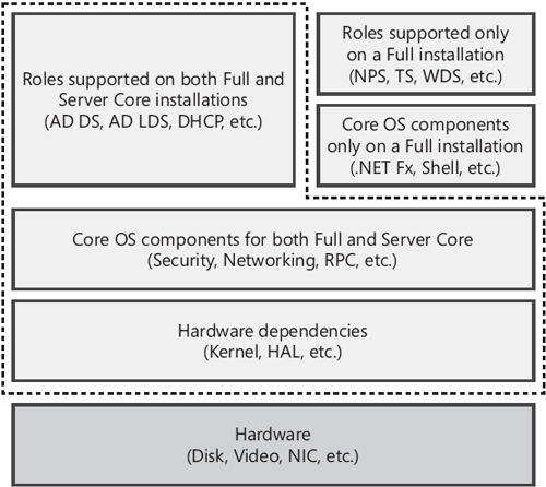 Server Core 安装和完全安装的体系结构