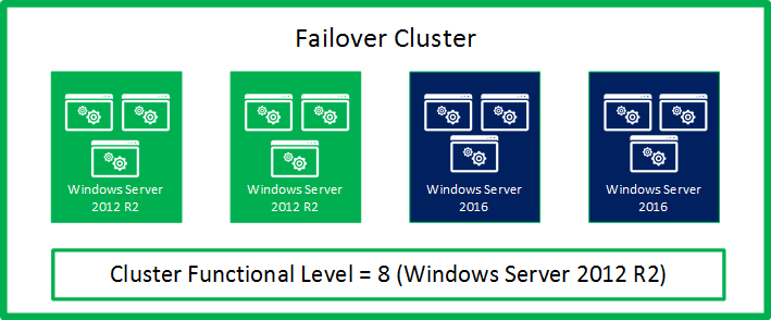 Illustration showing the cluster in mixed-OS mode: out of the example 4-node cluster, two nodes are running Windows Server 2016, and two nodes are running Windows Server 2012 R2