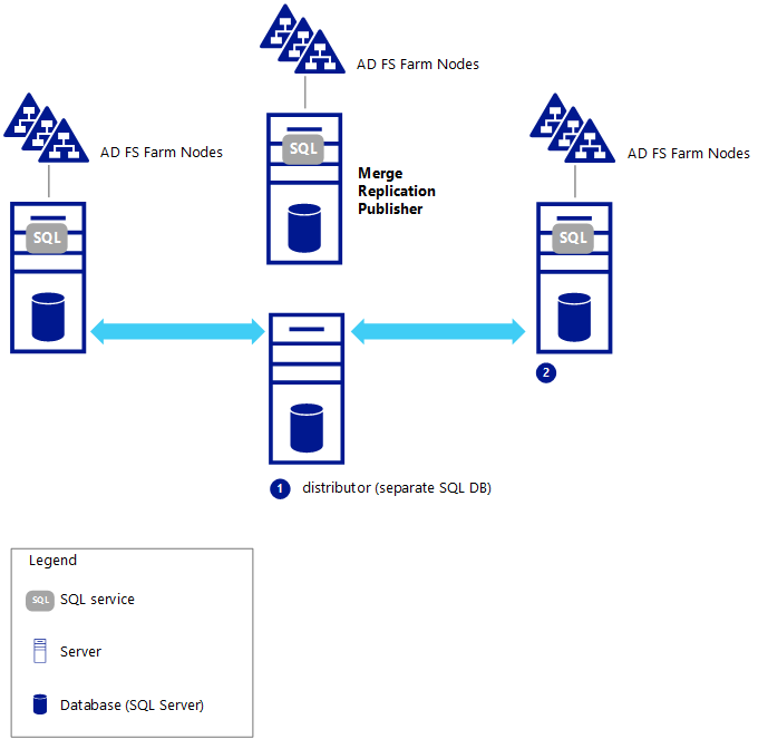 使用 SQL 的服务器场
