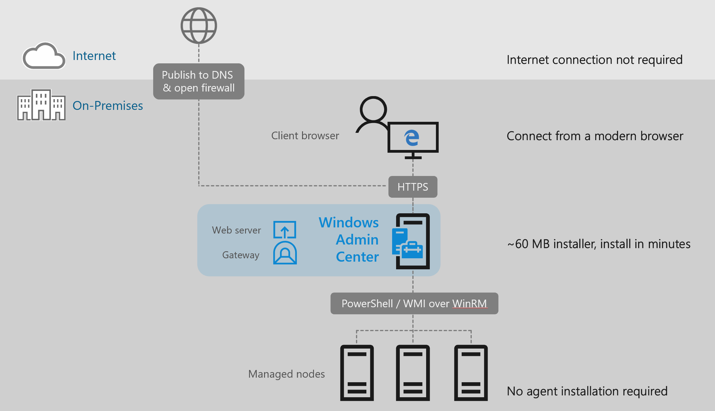 Windows Admin Center 体系结构的示意图