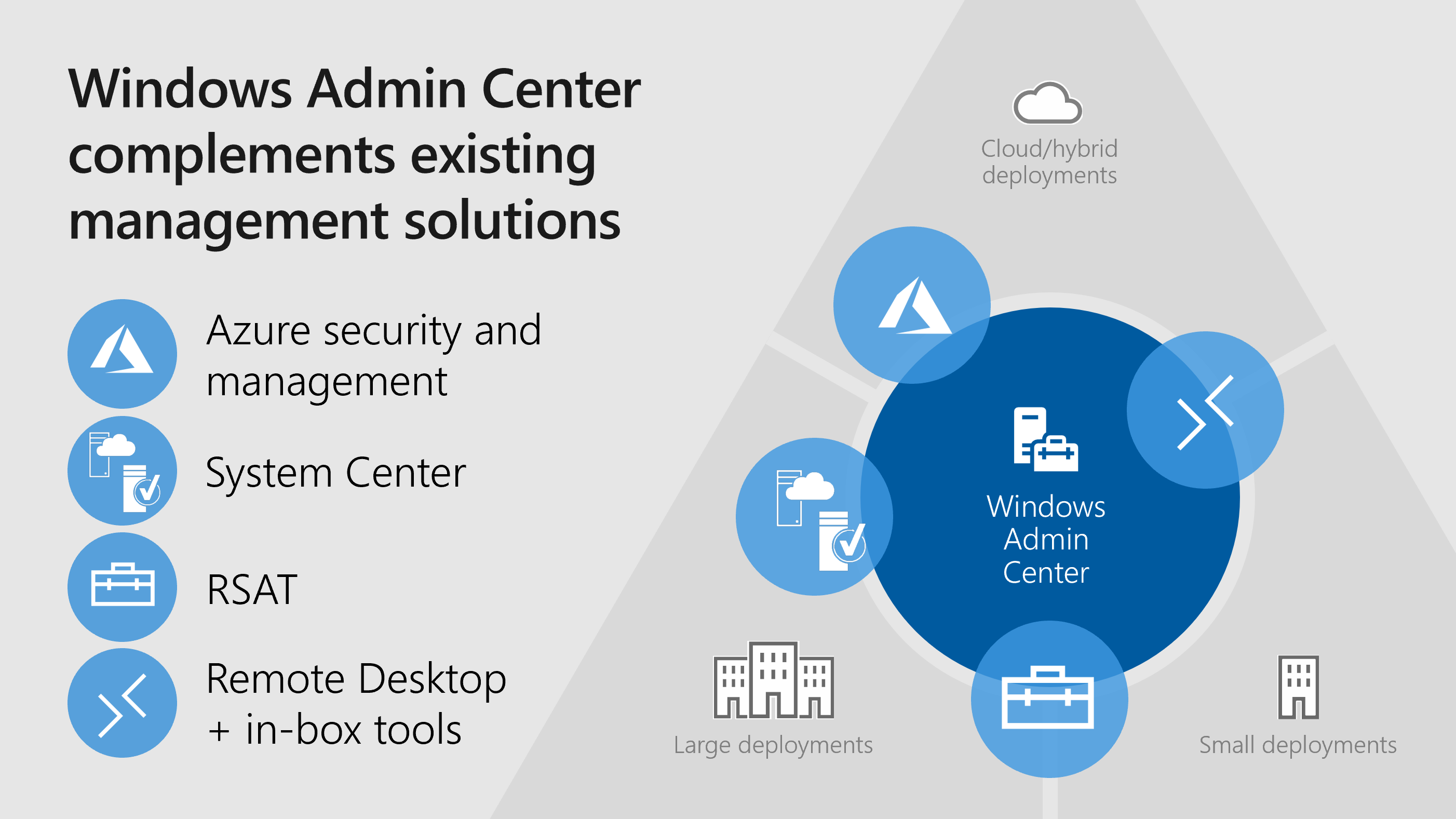 Windows Admin Center 与其他解决方案结合使用的示意图