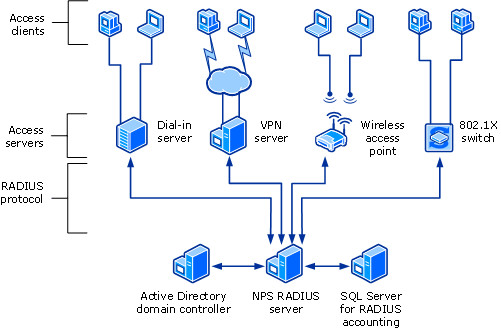 NPS 用作 RADIUS 服务器