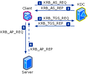 显示三种类型的 Kerberos 身份验证协议交换（也称为子协议）的屏幕截图