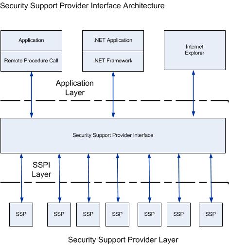 Diagram showing the Security Support Provider Interface Architecture