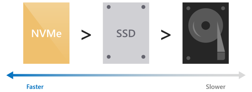 示意图显示磁盘类型按速度从快到慢的顺序排列为 NVMe、SSD 和未标记的磁盘（表示 HDD）。