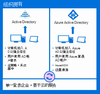 active directory Microsoft Entra登录。
