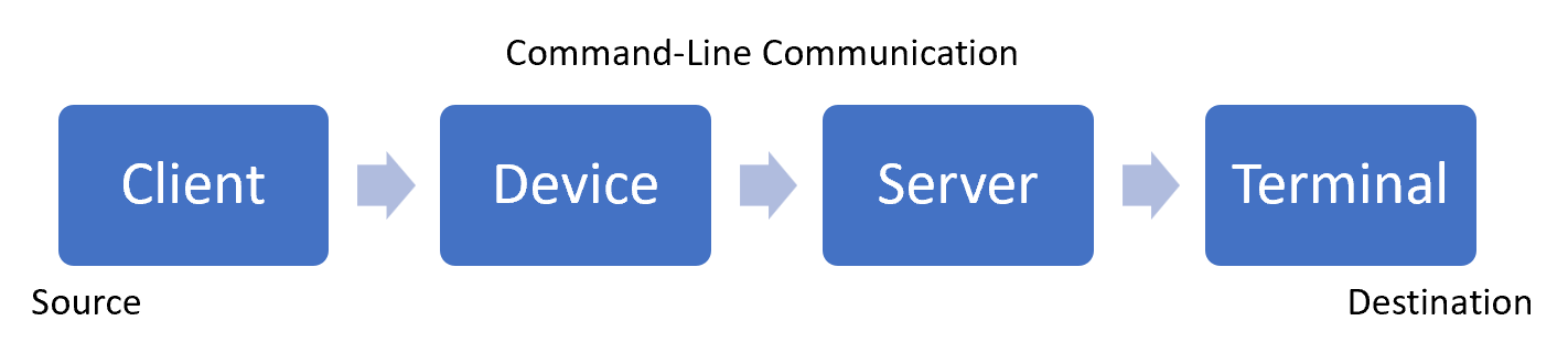 从客户端到设备到服务器到终端运行的源到目标的命令行通信流程图