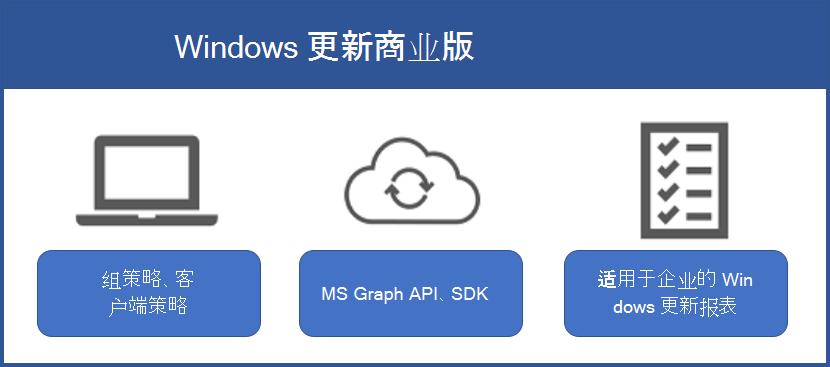 显示属于 Business 系列Windows 更新的三个元素的关系图。
