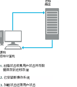 usmt 电脑刷新方案。