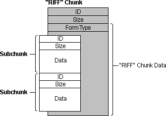 riff 区块