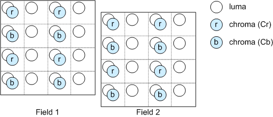 显示两个 4x4 矩阵的示意图：一个比另一个矩阵低一半的行宽度，每列中的色度圆在 Cr 和 Cb 之间交替