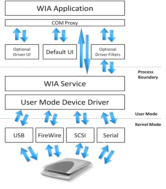 显示 wia 体系结构及其作为服务运行方式的图形。