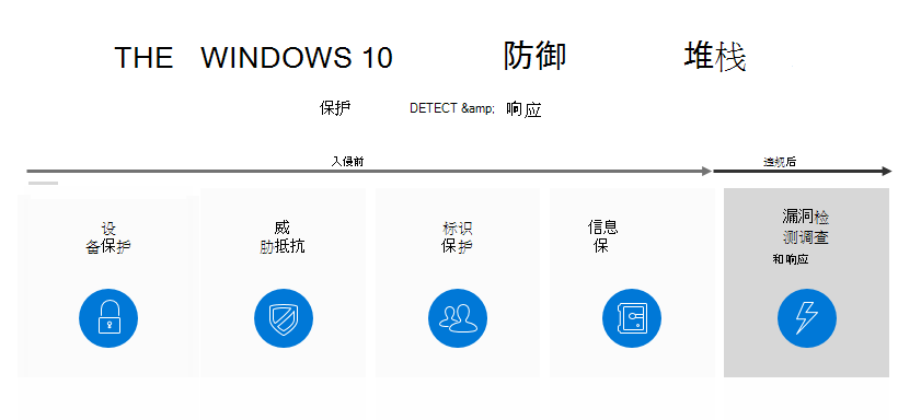 Windows 10 中的防御类型