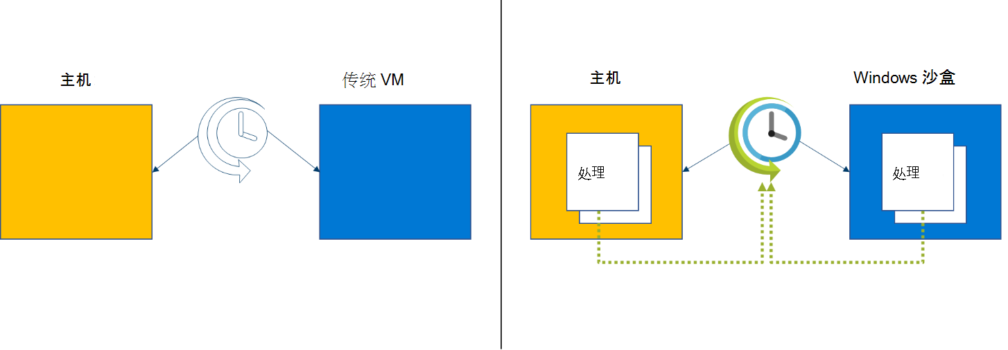 图表比较了 Windows 沙盒 中的计划与传统 VM。