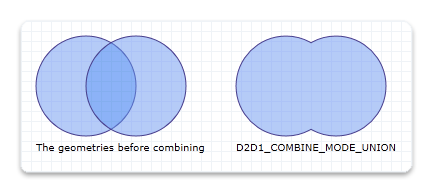 合并成联合的两个重叠圆的插图
