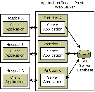 Diagram that shows a partitions scenario for a COM+ application, with a client application to server application to the SQL server database.