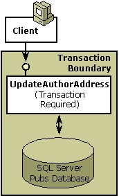 Diagram that shows a COM+ transaction with UpdateAuthorAddress.
