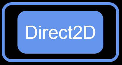 包含文本“direct2d”的矩形。