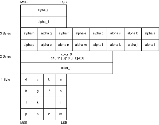 bc3 压缩布局示意图