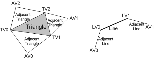 三角形和具有邻近顶点的线的图示