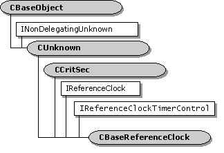 cbasereferenceclock 类层次结构