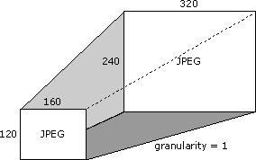 分辨率从 160 x 120 到 320 x 240 像素，外加 640 x 480 像素