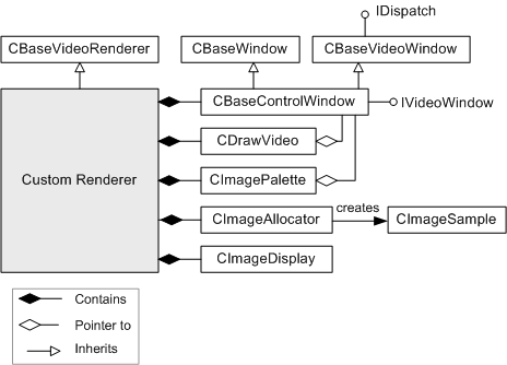 custom video renderer using cdrawimage