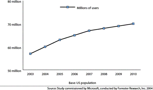 从 2003 年到 2010 年，可访问技术用户数量的预测增长