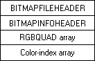 位图文件格式图，其中显示了 bitmapfileheader、bitmapinfoheader、rgbquad 数组和颜色索引数组