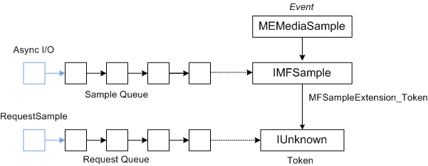 显示 memediasample 和指向 imfsample 的示例队列的示意图;imfsample 和请求队列指向 iunknown
