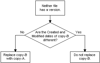 default file versioning rules when neither file has a version number