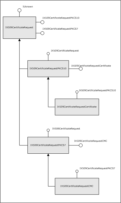 inheritance structure for the request interfaces