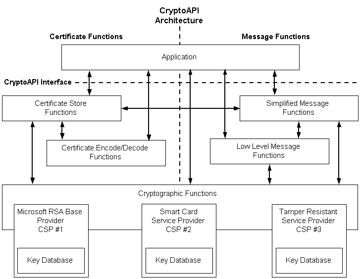 Crypto API Architecture