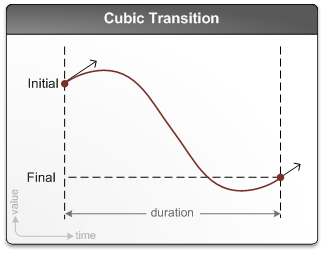 的插图，该图显示了平滑停止转换的三次转换