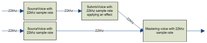 no sample rate conversion is done in the audio graph.