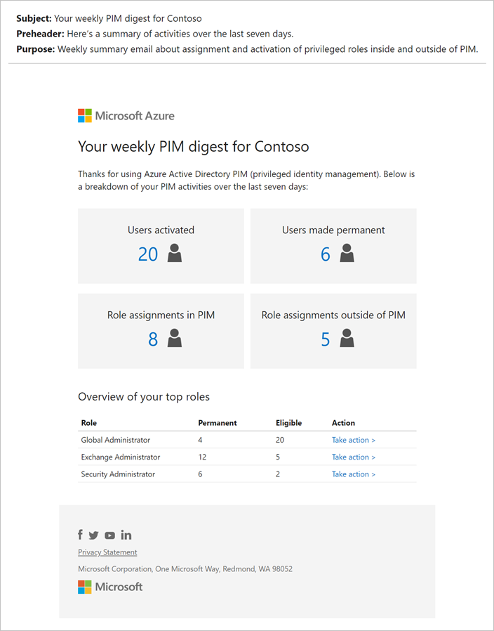 此螢幕快照顯示 Microsoft Entra 角色的每周 Privileged Identity Management 摘要電子郵件。