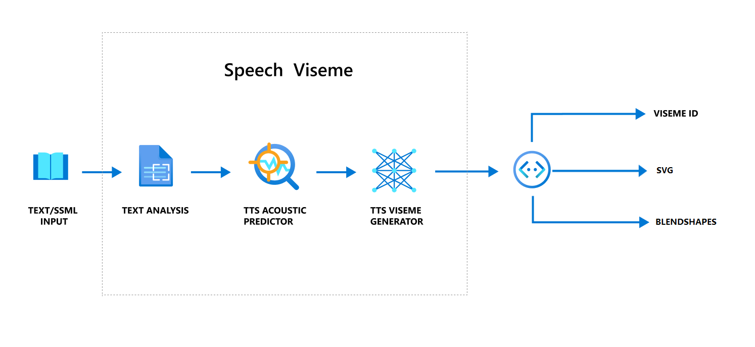 viseme 整體工作流程的圖表。