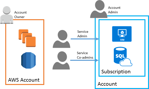 AWS 帳戶和 Azure 訂用帳戶的結構和擁有權比較