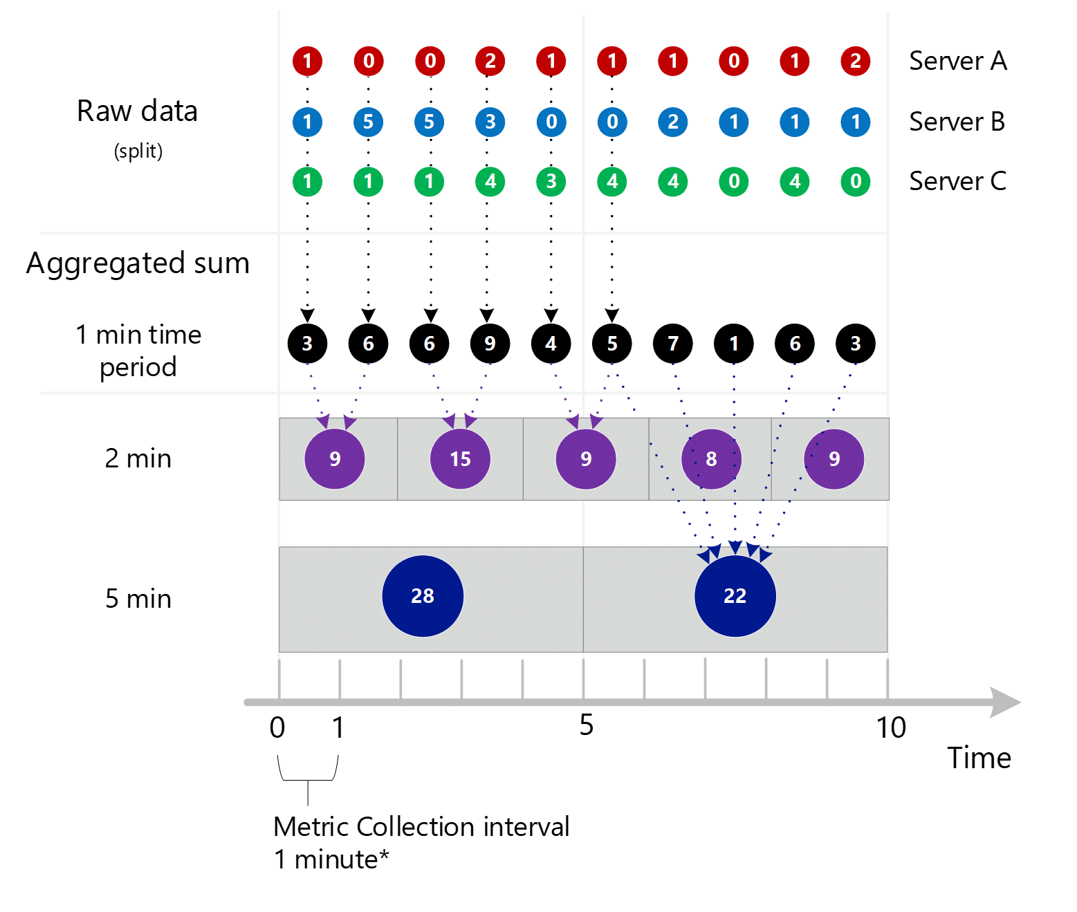 螢幕擷取畫面：顯示前 3 個螢幕擷取畫面的合併。跨伺服器維度的多個 1 分鐘彙總項目，並彙總至 1 分鐘、2 分鐘和 5 分鐘間隔。個別顯示的伺服器 A、B 和 C