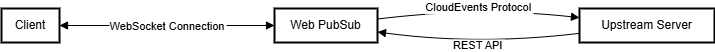 圖表：顯示 Web PubSub 服務工作流程。