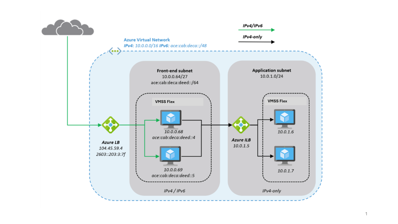 此圖顯示 IPv4/IPv6 負載平衡器，可存取僅限 IPv4 的後端。