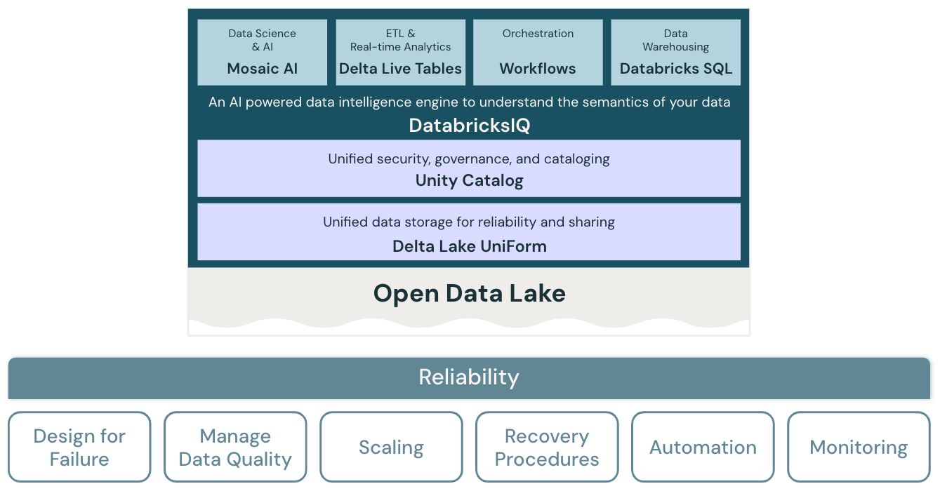 Databricks 的可靠性 Lakehouse 架構圖表。