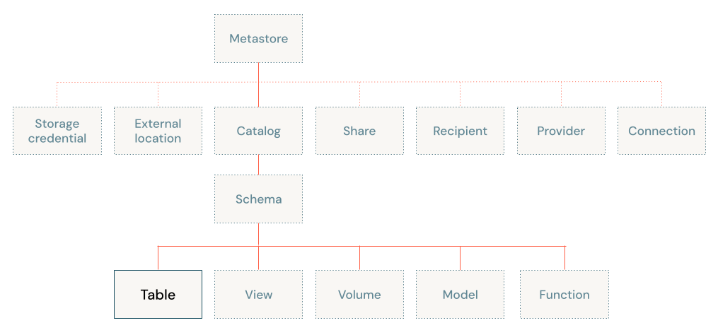 Unity Catalog 物件模型圖表，著重於數據表