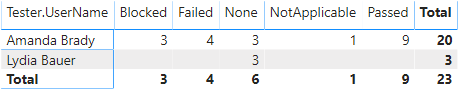 Power BI Tester by Result matrix 報表的螢幕快照。