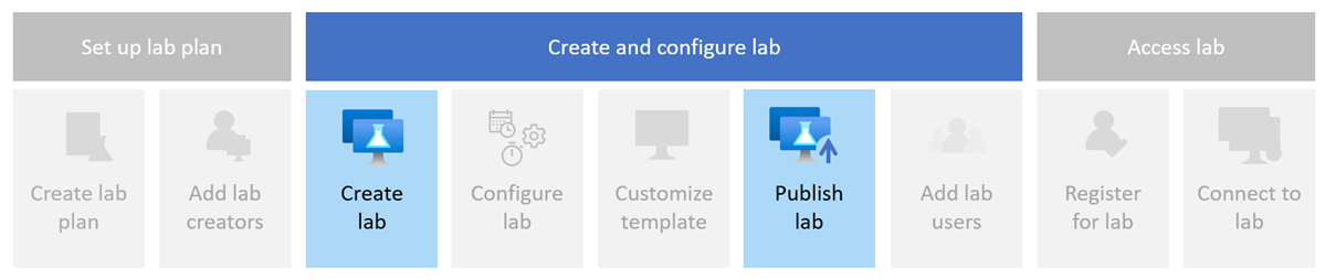 此圖顯示使用 Azure 實驗室服務建立實驗室時所涉及的步驟。