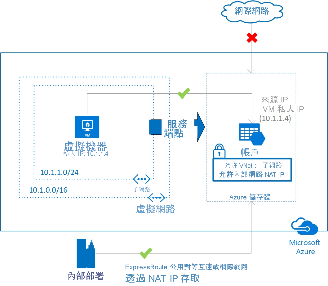 虛擬網路服務端點