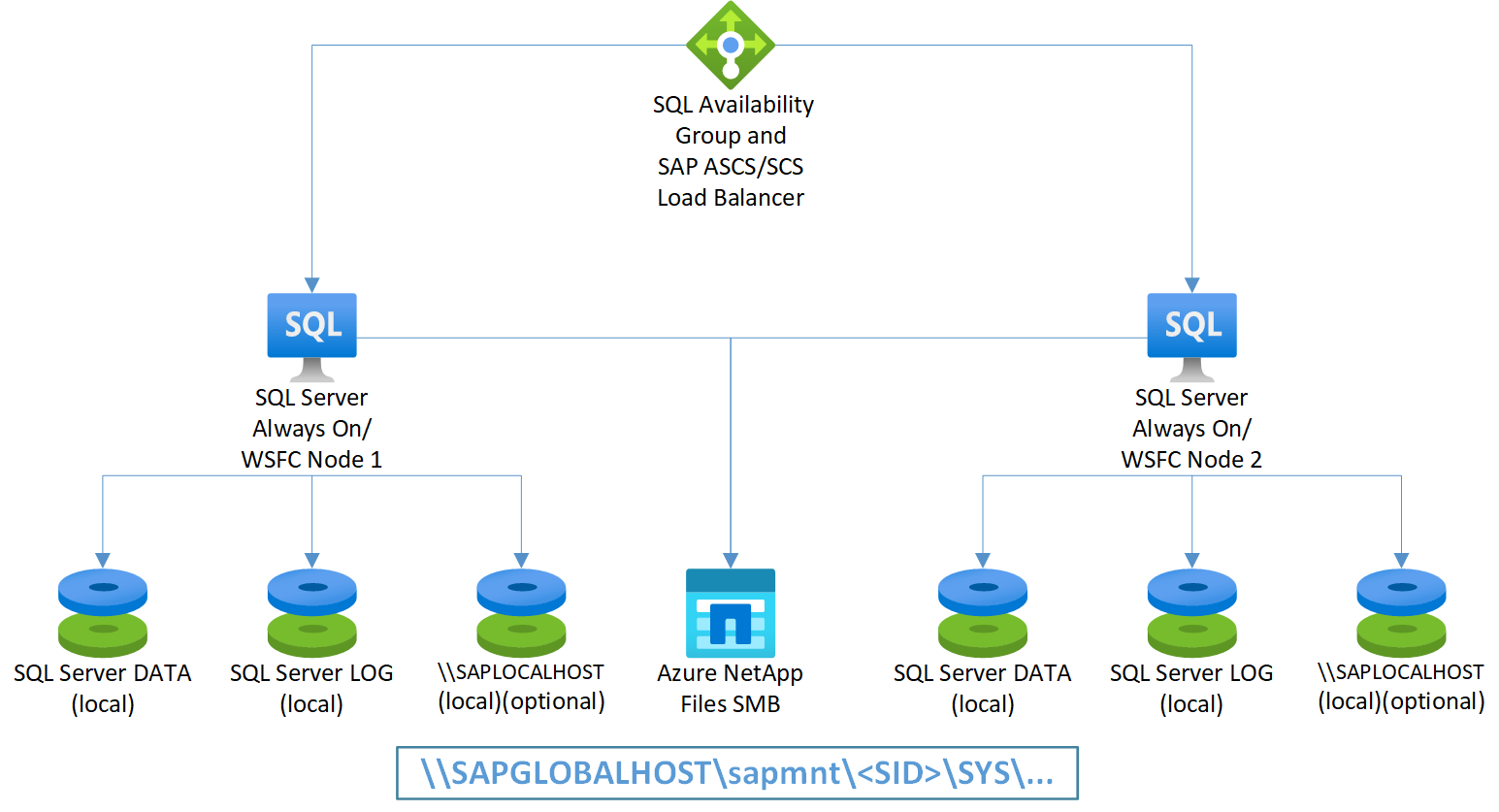 圖:在 SQL Server Always On 節點上使用 Azure NetApp Files SMB 的 SAP ASCS/SCS
