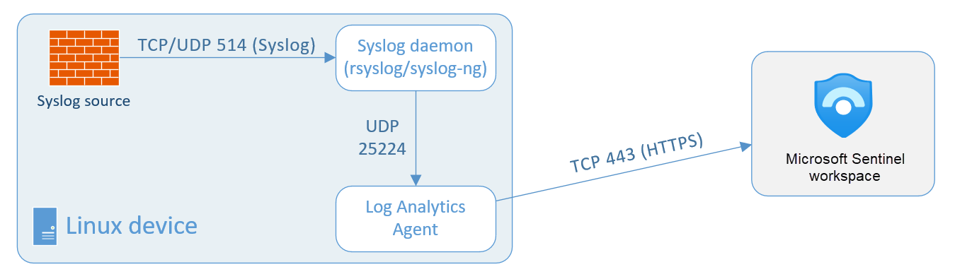 此圖顯示從 syslog 來源到 Microsoft Sentinel 工作區的數據流，其中 Log Analytics 代理程式會直接安裝在數據源裝置上。