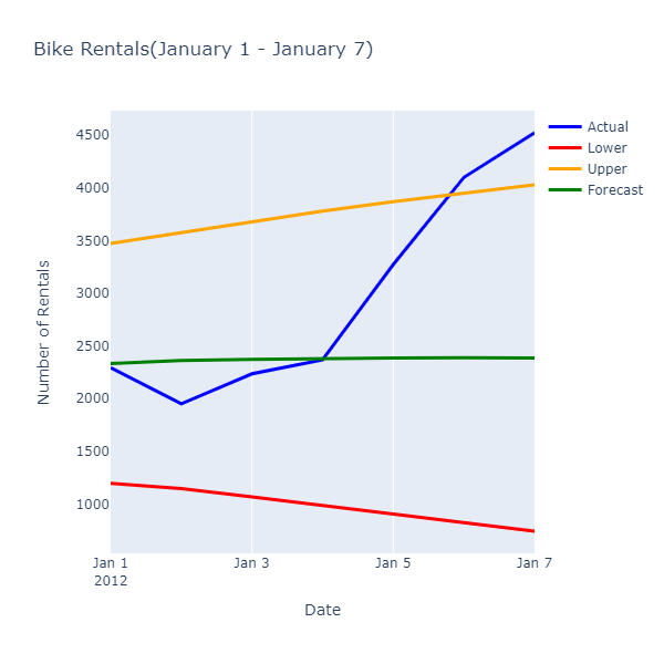 實際與預報比較