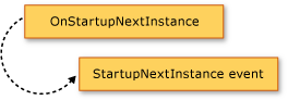 顯示 OnStartupNextInstance 方法引發 StartupNextInstance 事件的圖表。
